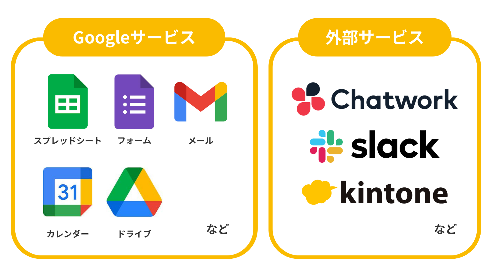 Googleサービス・外部サービスと連携可能